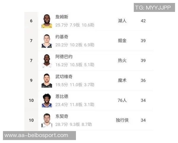 赛季至今得分榜揭晓东契奇领跑字母哥与SGA紧随其后并列第二